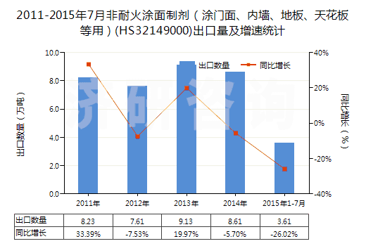 2011-2015年7月非耐火涂面制劑（涂門面、內(nèi)墻、地板、天花板等用）(HS32149000)出口量及增速統(tǒng)計(jì)